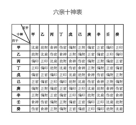 天干十神對照表|《四柱八字》天干地支十神速查表